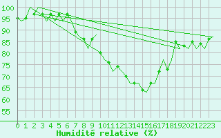 Courbe de l'humidit relative pour Firenze / Peretola