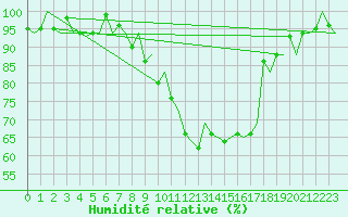 Courbe de l'humidit relative pour Payerne (Sw)