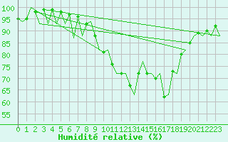 Courbe de l'humidit relative pour Wick