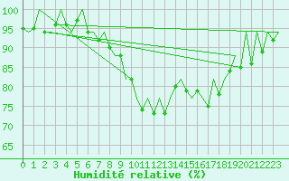 Courbe de l'humidit relative pour Wroclaw Ii
