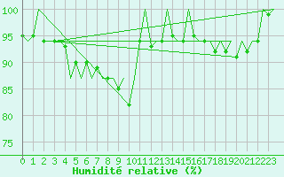 Courbe de l'humidit relative pour Maastricht / Zuid Limburg (PB)