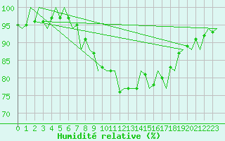 Courbe de l'humidit relative pour Vlieland