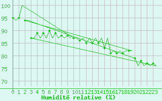 Courbe de l'humidit relative pour Platform F3-fb-1 Sea