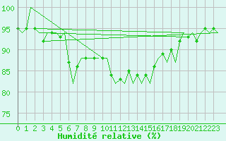 Courbe de l'humidit relative pour Vlieland