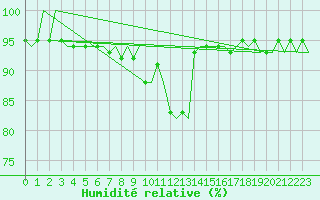 Courbe de l'humidit relative pour Goteborg / Landvetter
