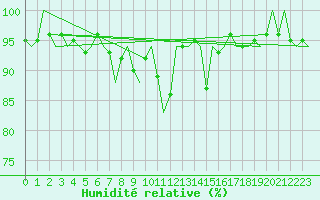 Courbe de l'humidit relative pour Altenstadt