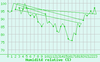 Courbe de l'humidit relative pour Shannon Airport