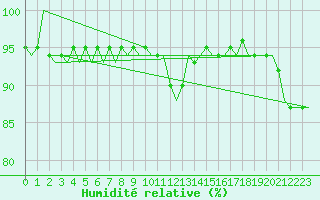 Courbe de l'humidit relative pour Pisa / S. Giusto