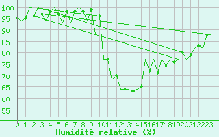 Courbe de l'humidit relative pour Rota