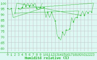 Courbe de l'humidit relative pour Leon / Virgen Del Camino