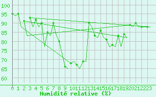Courbe de l'humidit relative pour Almeria / Aeropuerto