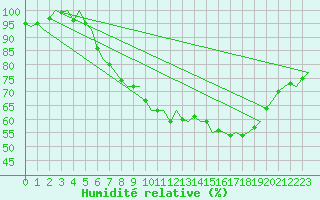 Courbe de l'humidit relative pour Ostersund / Froson