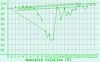 Courbe de l'humidit relative pour Schaffen (Be)