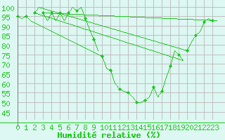 Courbe de l'humidit relative pour Laupheim