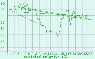 Courbe de l'humidit relative pour Gilze-Rijen