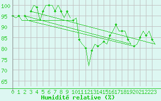 Courbe de l'humidit relative pour Oostende (Be)