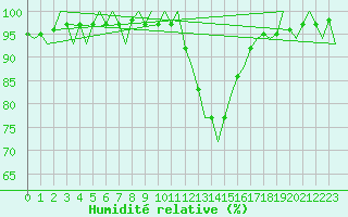 Courbe de l'humidit relative pour Laupheim