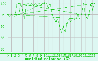 Courbe de l'humidit relative pour Leeuwarden