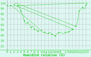 Courbe de l'humidit relative pour Bardufoss