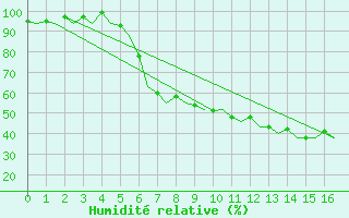 Courbe de l'humidit relative pour Berlin-Schoenefeld