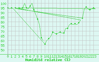Courbe de l'humidit relative pour Falconara