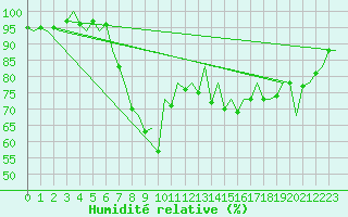 Courbe de l'humidit relative pour Santander / Parayas