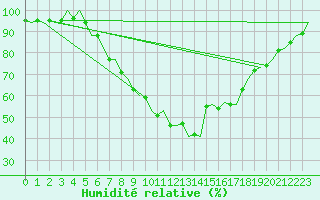 Courbe de l'humidit relative pour Hamburg-Fuhlsbuettel