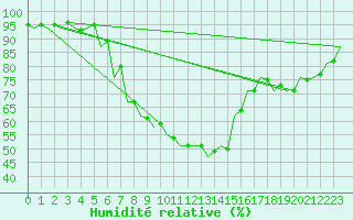Courbe de l'humidit relative pour Szolnok