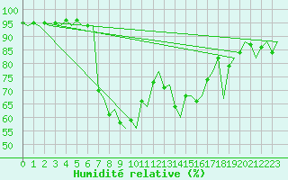 Courbe de l'humidit relative pour Rygge