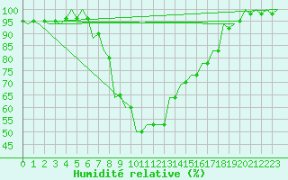 Courbe de l'humidit relative pour Pisa / S. Giusto