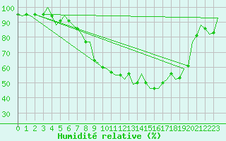 Courbe de l'humidit relative pour Benson