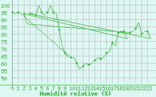Courbe de l'humidit relative pour Samedam-Flugplatz