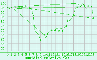 Courbe de l'humidit relative pour Menorca / Mahon