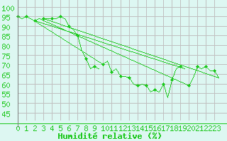 Courbe de l'humidit relative pour Beauvechain (Be)
