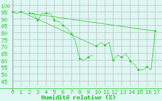 Courbe de l'humidit relative pour Goteborg / Landvetter