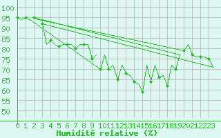 Courbe de l'humidit relative pour San Sebastian (Esp)