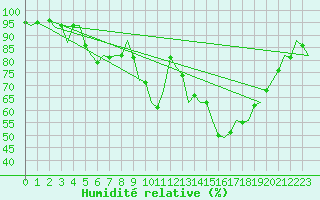 Courbe de l'humidit relative pour Neuburg / Donau
