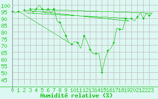 Courbe de l'humidit relative pour Vitoria