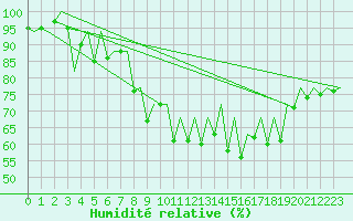 Courbe de l'humidit relative pour Asturias / Aviles