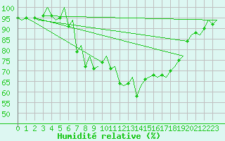 Courbe de l'humidit relative pour Rygge