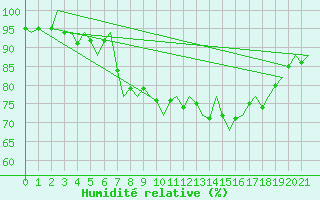 Courbe de l'humidit relative pour Storkmarknes / Skagen