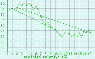 Courbe de l'humidit relative pour Lampedusa