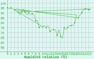 Courbe de l'humidit relative pour Maastricht / Zuid Limburg (PB)