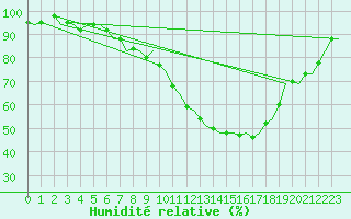 Courbe de l'humidit relative pour Laupheim