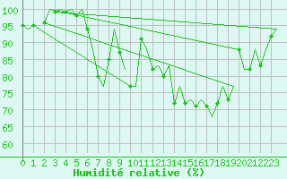 Courbe de l'humidit relative pour Amsterdam Airport Schiphol