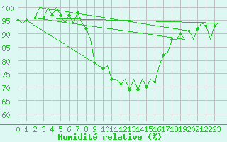 Courbe de l'humidit relative pour Menorca / Mahon