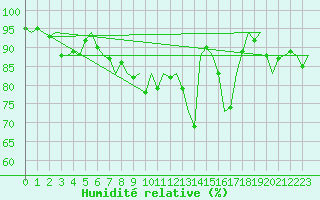 Courbe de l'humidit relative pour Woensdrecht