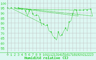 Courbe de l'humidit relative pour Laage