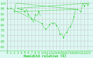 Courbe de l'humidit relative pour Jyvaskyla