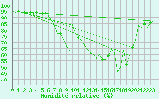 Courbe de l'humidit relative pour Oostende (Be)